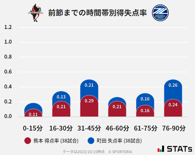 時間帯別得失点率