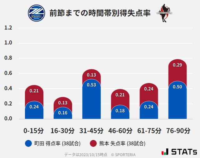 時間帯別得失点率