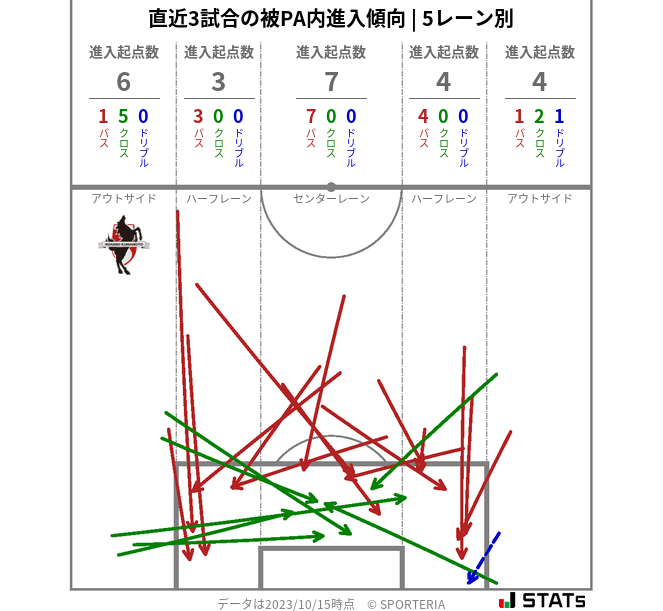 被PA内への進入傾向