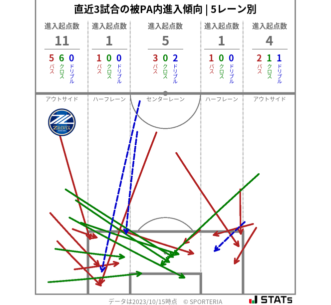 被PA内への進入傾向