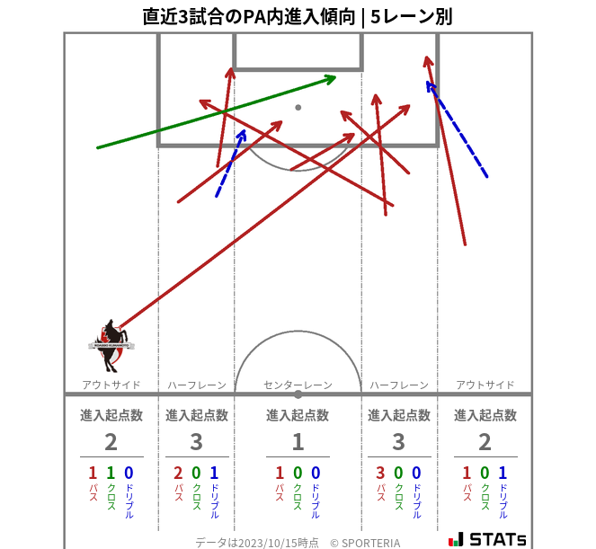 PA内への進入傾向