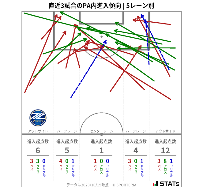 PA内への進入傾向