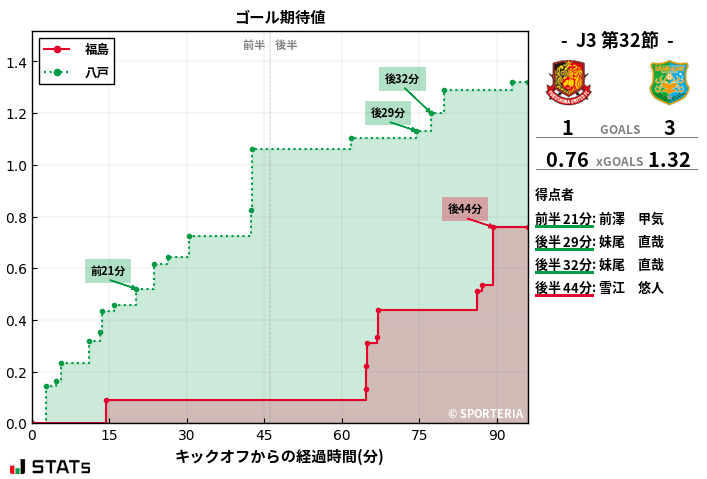 ゴール期待値