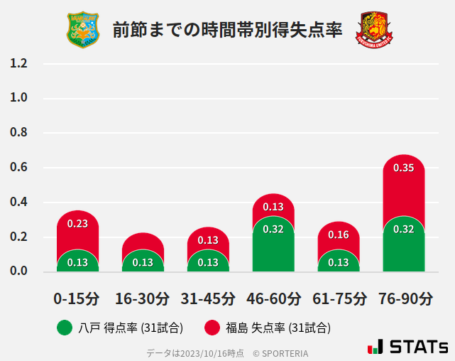 時間帯別得失点率