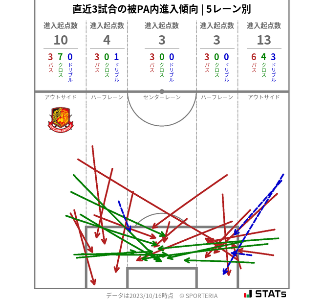 被PA内への進入傾向