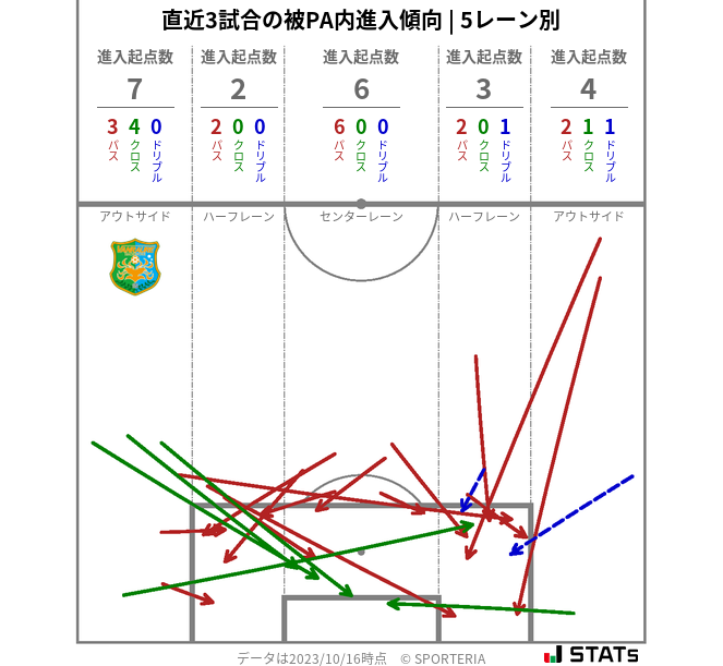 被PA内への進入傾向