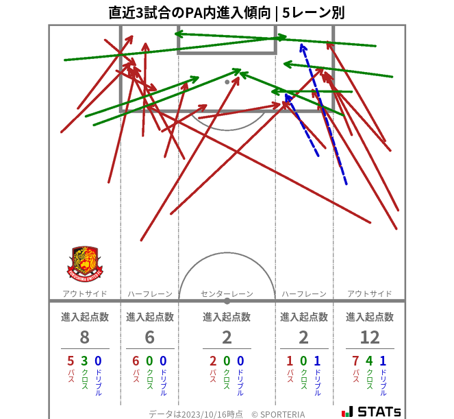 PA内への進入傾向