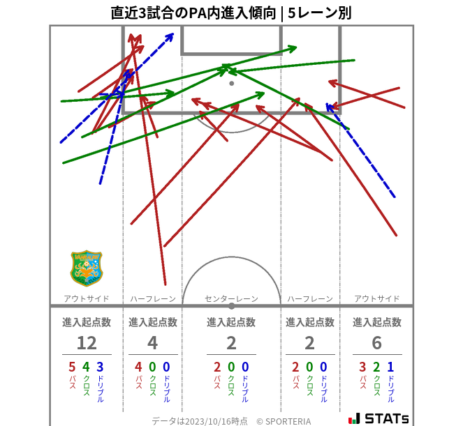 PA内への進入傾向