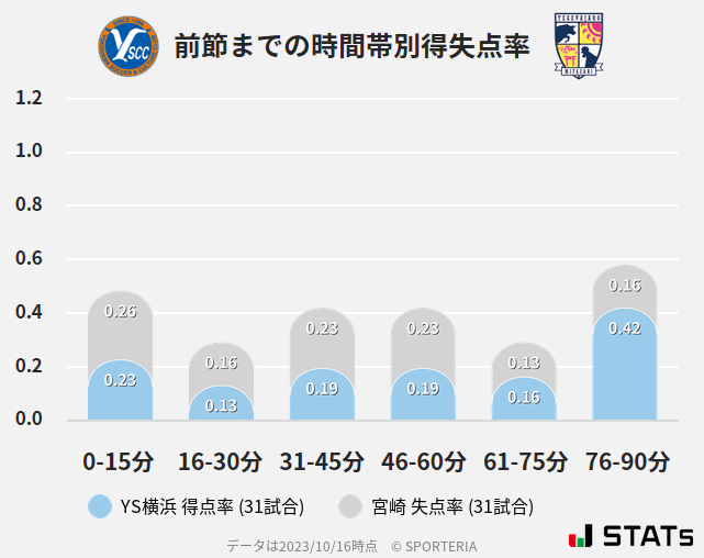 時間帯別得失点率