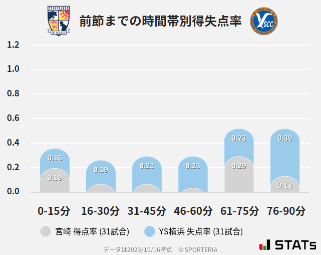 時間帯別得失点率