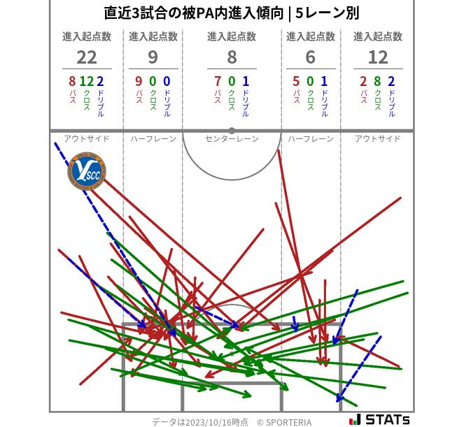 被PA内への進入傾向