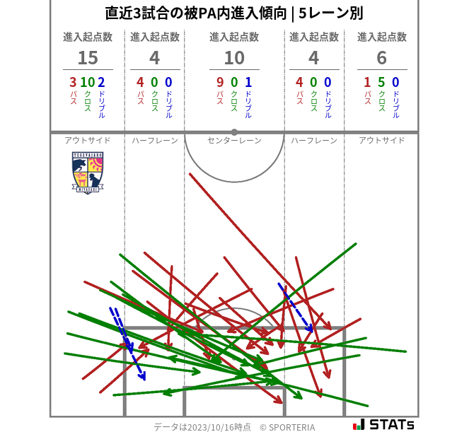 被PA内への進入傾向