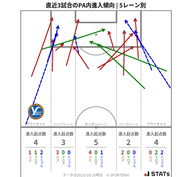 PA内への進入傾向