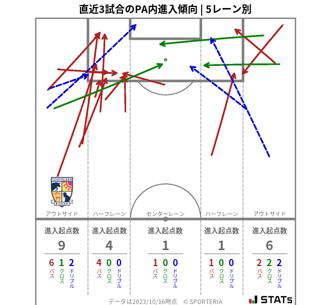 PA内への進入傾向