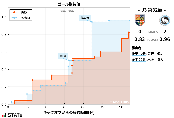 ゴール期待値