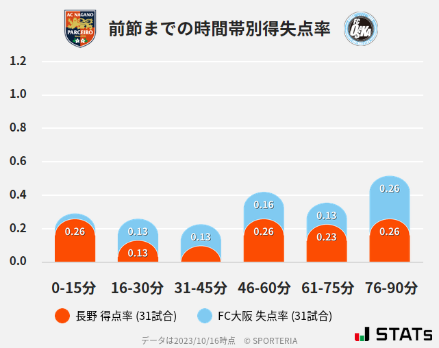 時間帯別得失点率