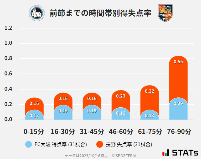 時間帯別得失点率