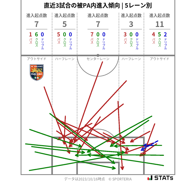 被PA内への進入傾向