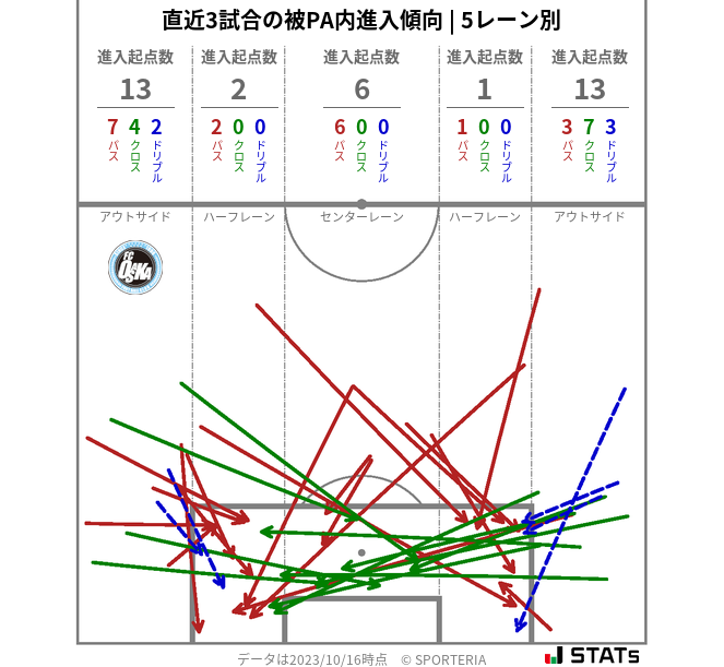 被PA内への進入傾向