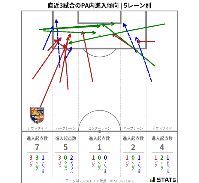 PA内への進入傾向