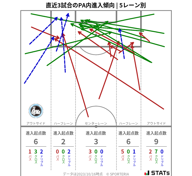 PA内への進入傾向