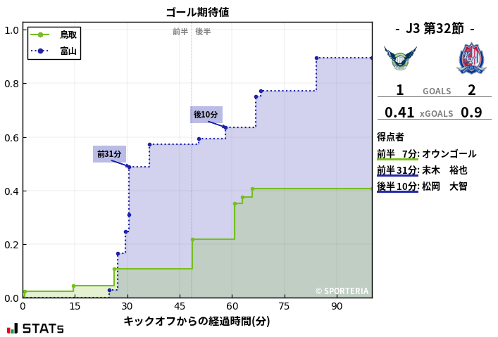 ゴール期待値