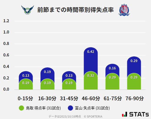 時間帯別得失点率