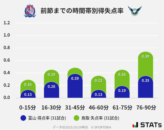 時間帯別得失点率