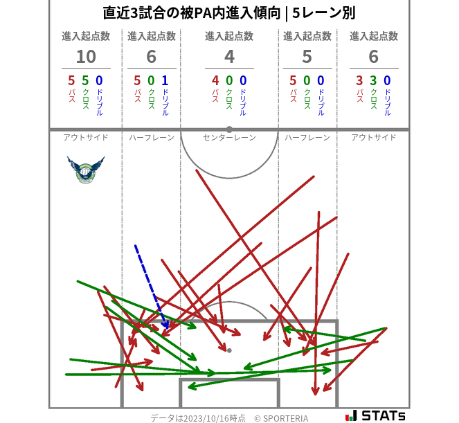 被PA内への進入傾向