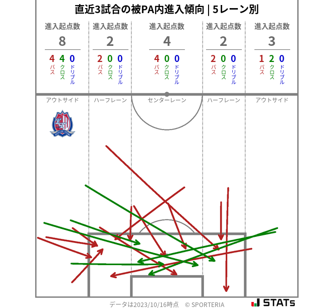 被PA内への進入傾向