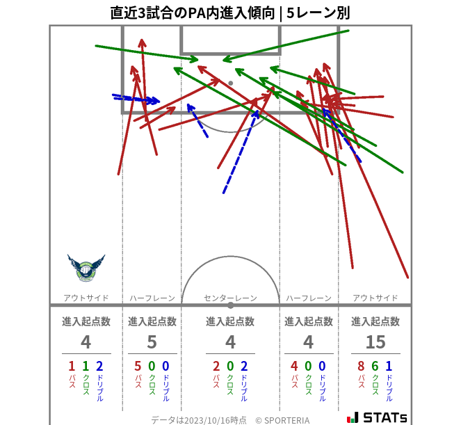 PA内への進入傾向