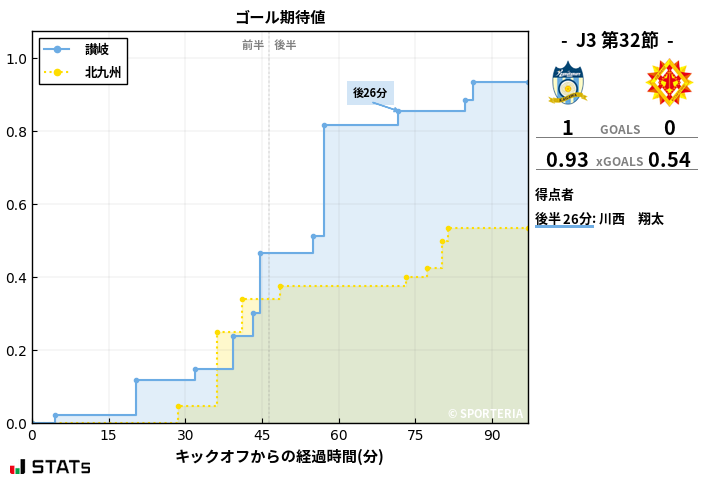 ゴール期待値