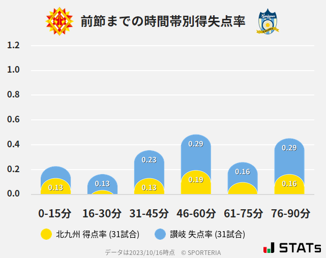 時間帯別得失点率