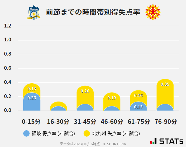 時間帯別得失点率