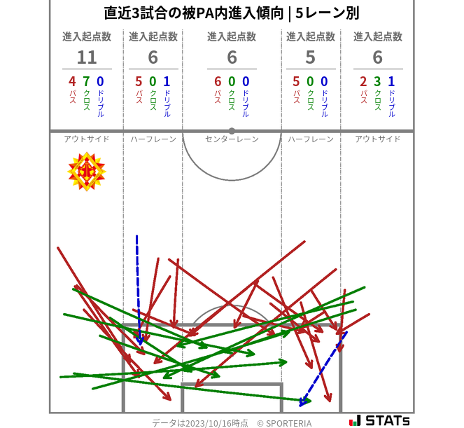 被PA内への進入傾向