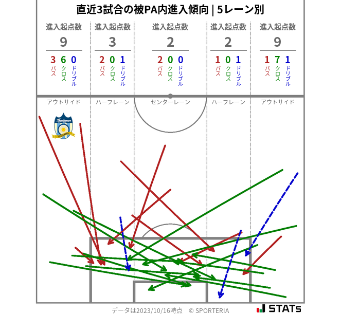 被PA内への進入傾向