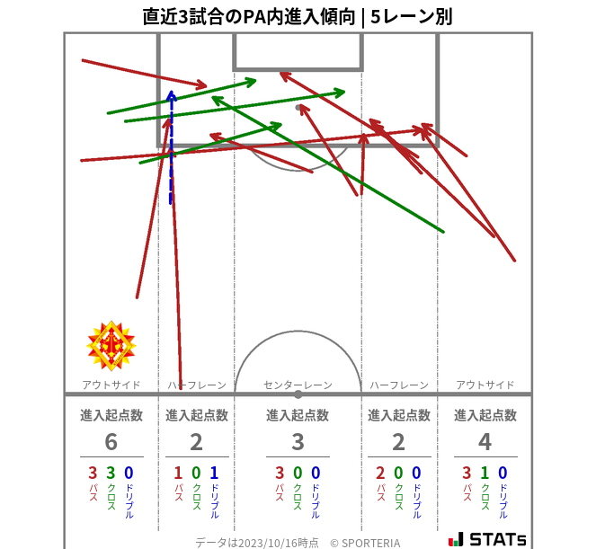 PA内への進入傾向