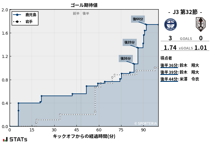 ゴール期待値