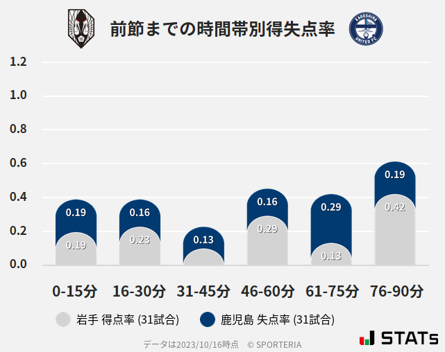 時間帯別得失点率