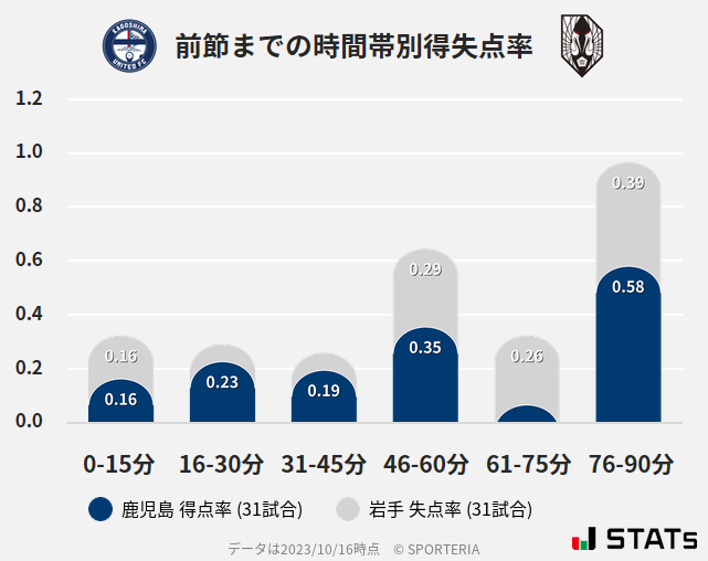 時間帯別得失点率