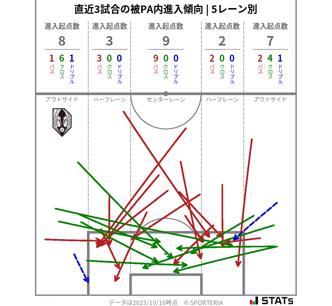 被PA内への進入傾向