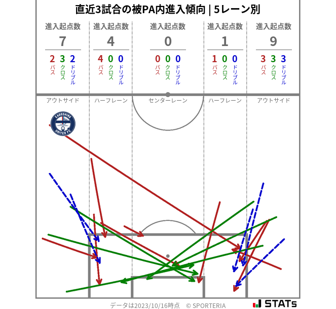 被PA内への進入傾向