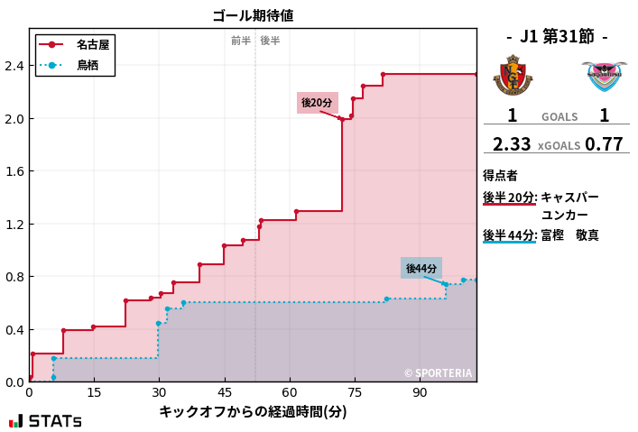 ゴール期待値