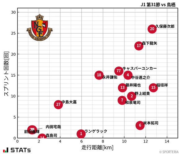 走行距離・スプリント回数