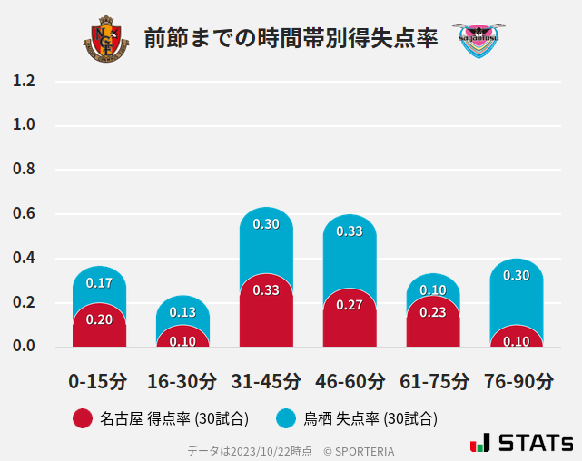 時間帯別得失点率