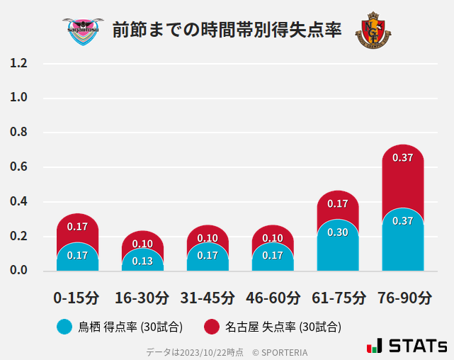 時間帯別得失点率