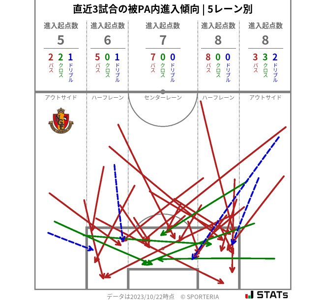 被PA内への進入傾向