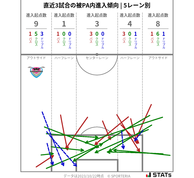 被PA内への進入傾向