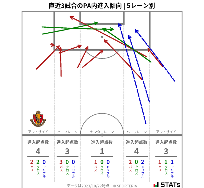 PA内への進入傾向