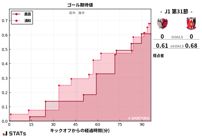 ゴール期待値